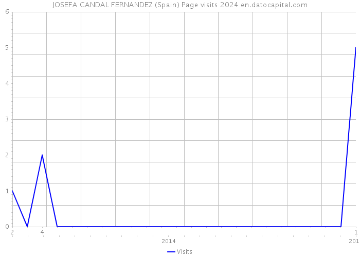 JOSEFA CANDAL FERNANDEZ (Spain) Page visits 2024 