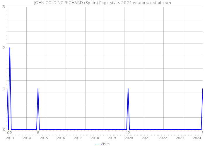 JOHN GOLDING RICHARD (Spain) Page visits 2024 