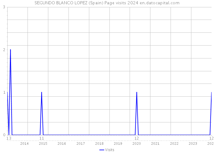 SEGUNDO BLANCO LOPEZ (Spain) Page visits 2024 