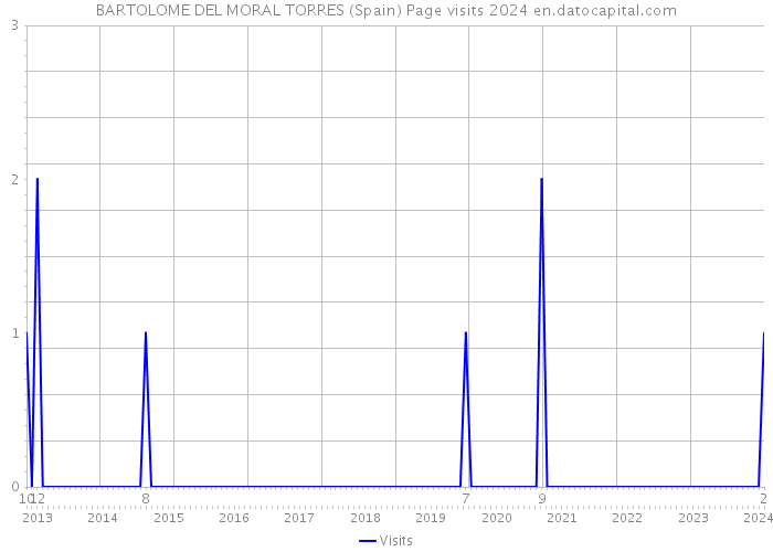 BARTOLOME DEL MORAL TORRES (Spain) Page visits 2024 