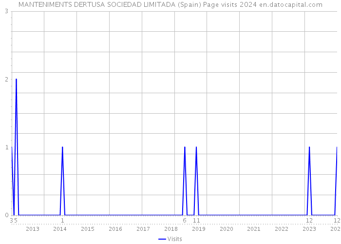 MANTENIMENTS DERTUSA SOCIEDAD LIMITADA (Spain) Page visits 2024 