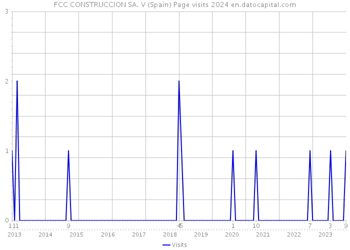 FCC CONSTRUCCION SA. V (Spain) Page visits 2024 