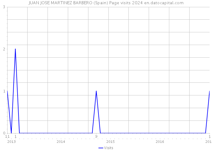 JUAN JOSE MARTINEZ BARBERO (Spain) Page visits 2024 