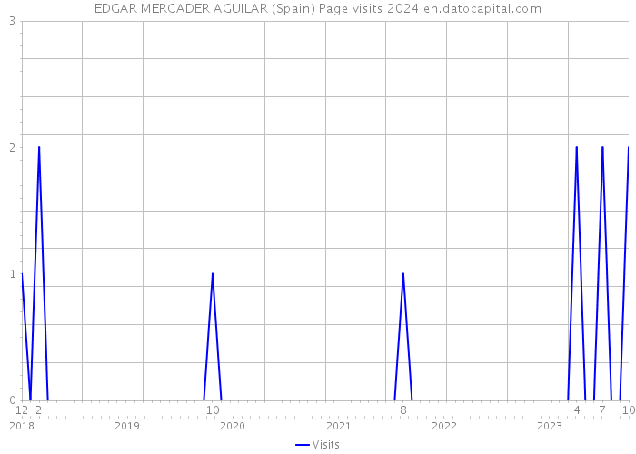EDGAR MERCADER AGUILAR (Spain) Page visits 2024 