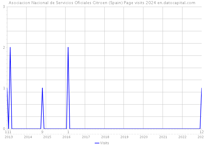 Asociacion Nacional de Servicios Oficiales Citroen (Spain) Page visits 2024 