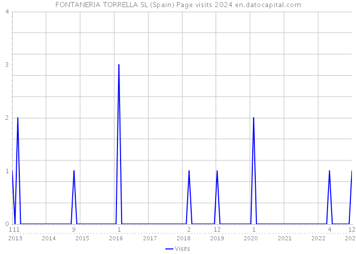 FONTANERIA TORRELLA SL (Spain) Page visits 2024 