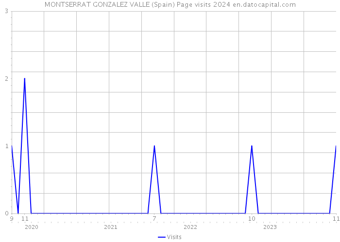 MONTSERRAT GONZALEZ VALLE (Spain) Page visits 2024 