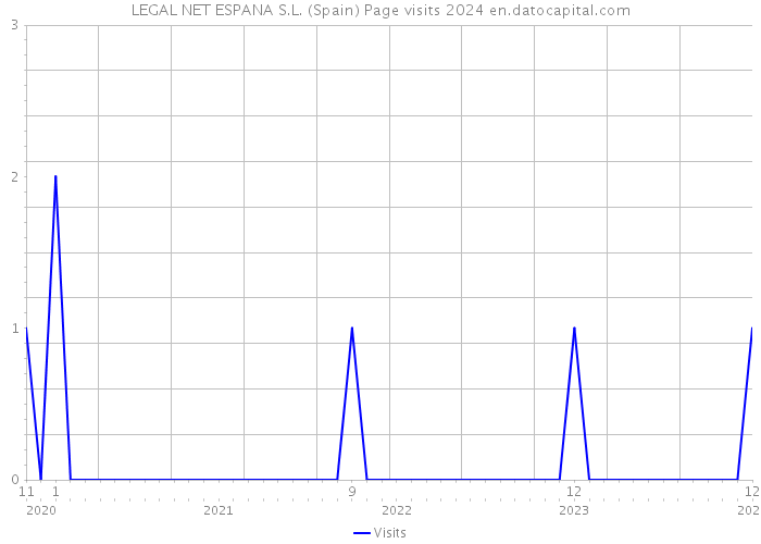 LEGAL NET ESPANA S.L. (Spain) Page visits 2024 