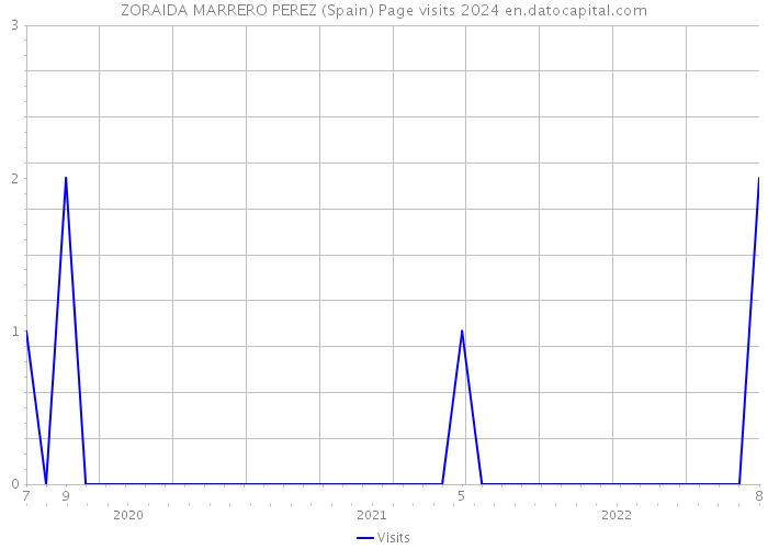 ZORAIDA MARRERO PEREZ (Spain) Page visits 2024 