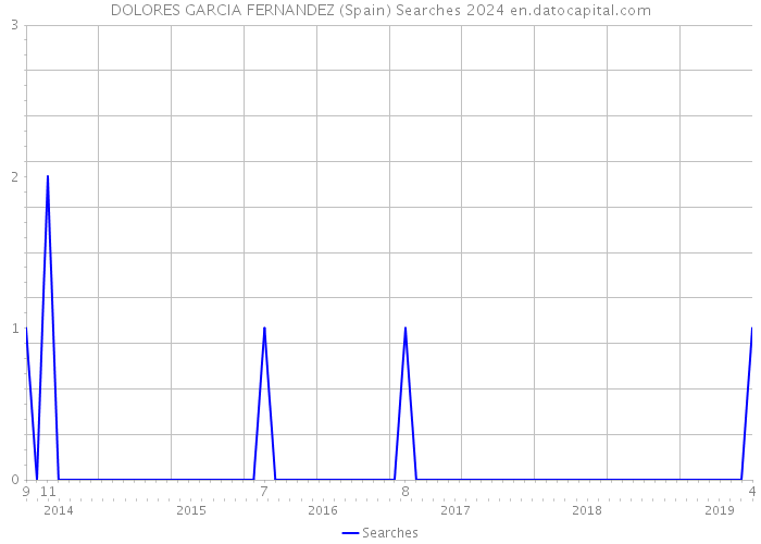 DOLORES GARCIA FERNANDEZ (Spain) Searches 2024 