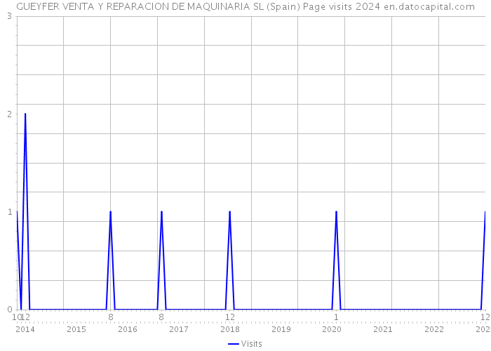 GUEYFER VENTA Y REPARACION DE MAQUINARIA SL (Spain) Page visits 2024 