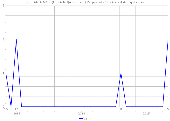 ESTEFANIA MOSQUERA ROJAS (Spain) Page visits 2024 