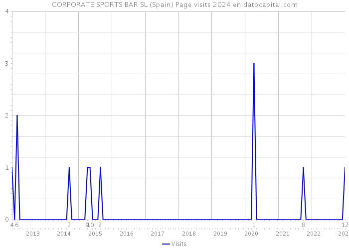 CORPORATE SPORTS BAR SL (Spain) Page visits 2024 