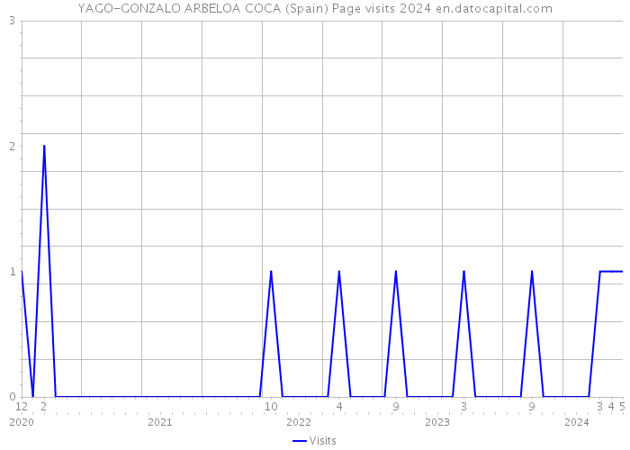 YAGO-GONZALO ARBELOA COCA (Spain) Page visits 2024 