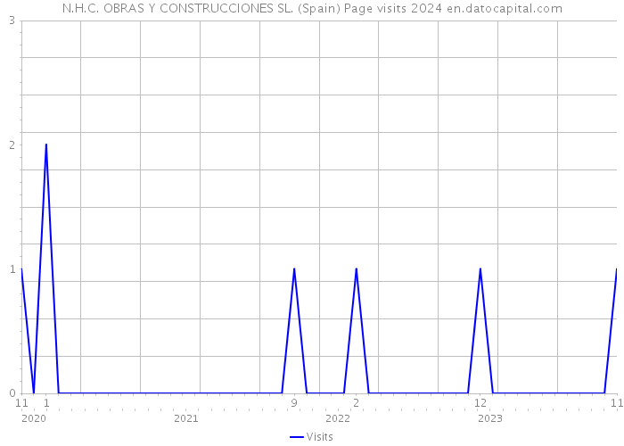 N.H.C. OBRAS Y CONSTRUCCIONES SL. (Spain) Page visits 2024 