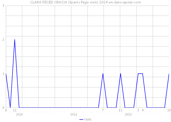 CLARA FECED GRACIA (Spain) Page visits 2024 
