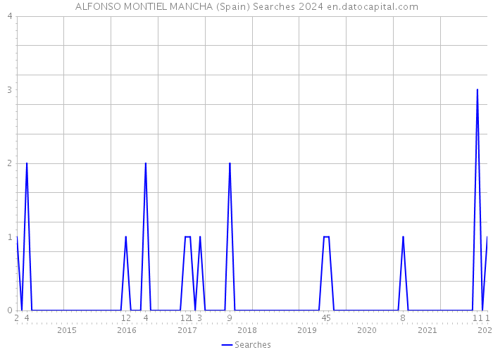 ALFONSO MONTIEL MANCHA (Spain) Searches 2024 