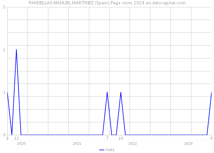 PARDELLAS MANUEL MARTINEZ (Spain) Page visits 2024 
