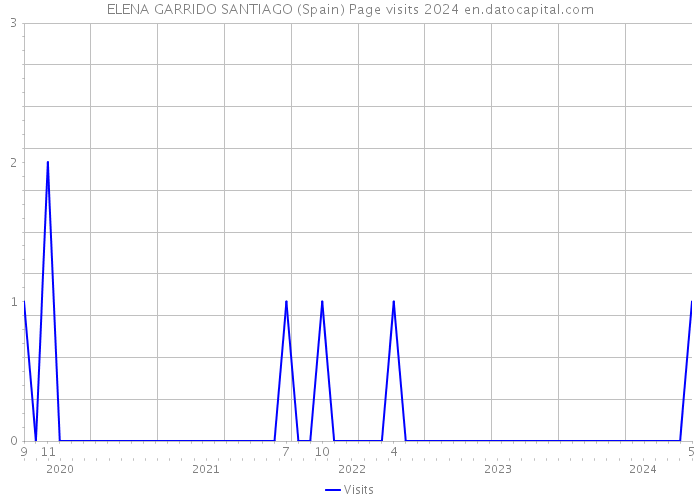 ELENA GARRIDO SANTIAGO (Spain) Page visits 2024 