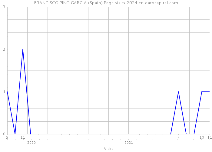 FRANCISCO PINO GARCIA (Spain) Page visits 2024 