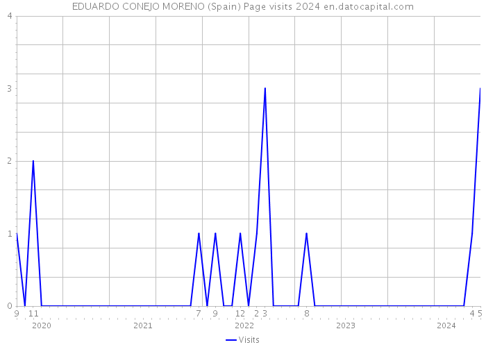 EDUARDO CONEJO MORENO (Spain) Page visits 2024 