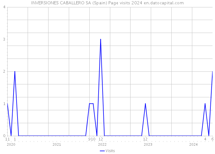 INVERSIONES CABALLERO SA (Spain) Page visits 2024 