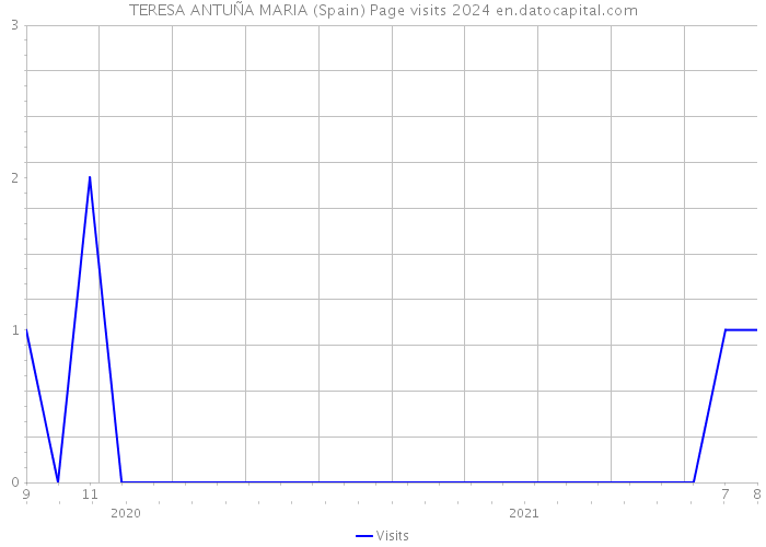 TERESA ANTUÑA MARIA (Spain) Page visits 2024 