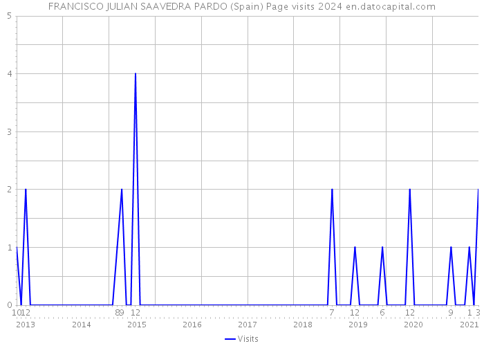 FRANCISCO JULIAN SAAVEDRA PARDO (Spain) Page visits 2024 
