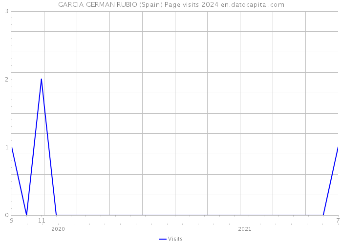 GARCIA GERMAN RUBIO (Spain) Page visits 2024 