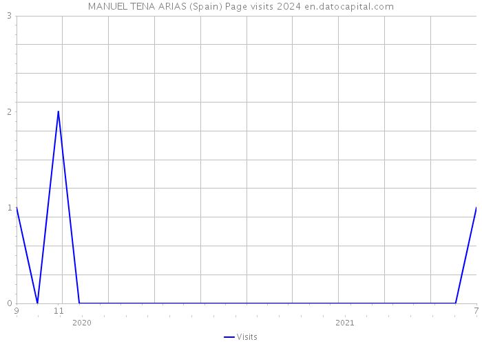 MANUEL TENA ARIAS (Spain) Page visits 2024 