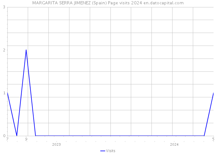 MARGARITA SERRA JIMENEZ (Spain) Page visits 2024 