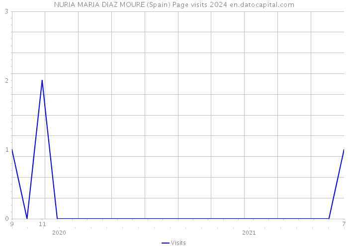 NURIA MARIA DIAZ MOURE (Spain) Page visits 2024 