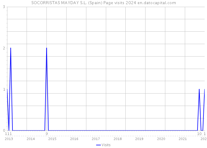 SOCORRISTAS MAYDAY S.L. (Spain) Page visits 2024 