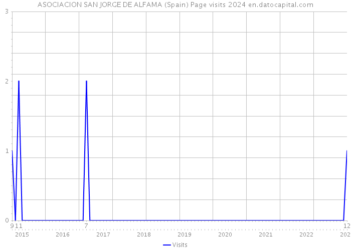 ASOCIACION SAN JORGE DE ALFAMA (Spain) Page visits 2024 