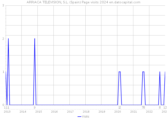 ARRIACA TELEVISION, S.L. (Spain) Page visits 2024 