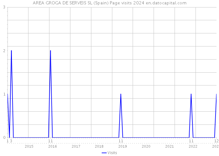 AREA GROGA DE SERVEIS SL (Spain) Page visits 2024 
