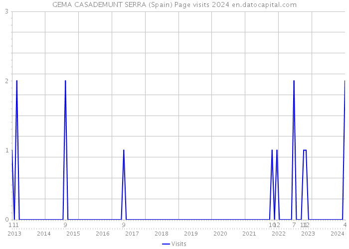 GEMA CASADEMUNT SERRA (Spain) Page visits 2024 