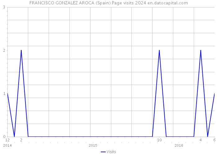 FRANCISCO GONZALEZ AROCA (Spain) Page visits 2024 