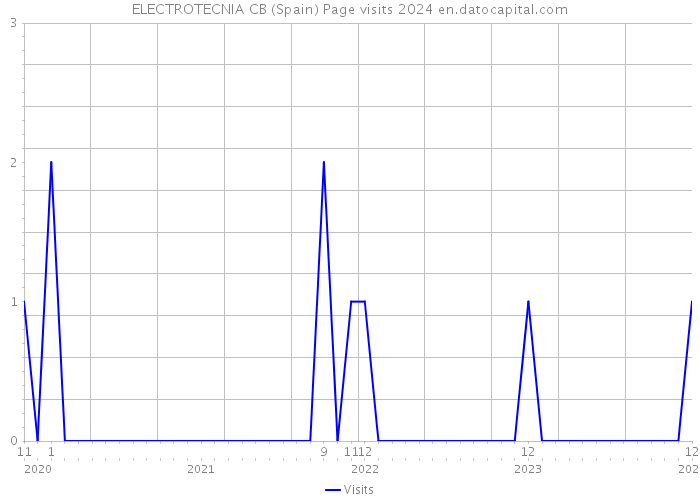 ELECTROTECNIA CB (Spain) Page visits 2024 