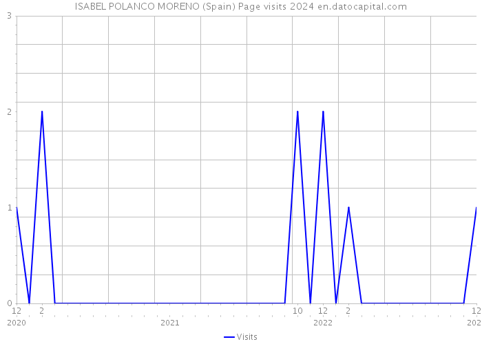 ISABEL POLANCO MORENO (Spain) Page visits 2024 