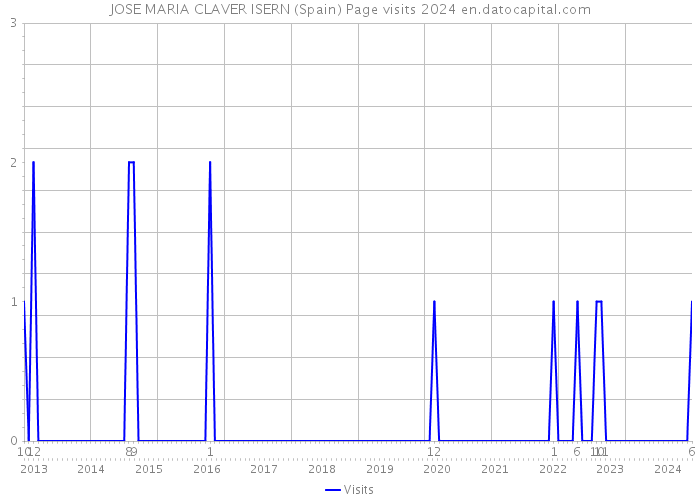 JOSE MARIA CLAVER ISERN (Spain) Page visits 2024 