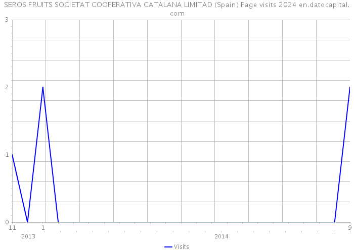 SEROS FRUITS SOCIETAT COOPERATIVA CATALANA LIMITAD (Spain) Page visits 2024 