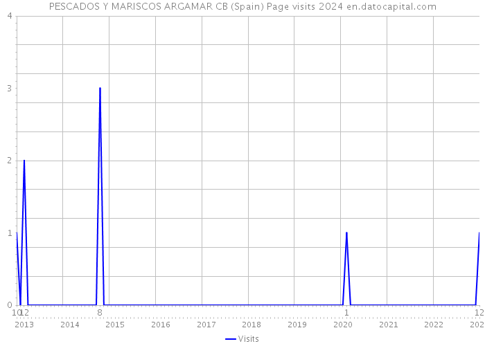 PESCADOS Y MARISCOS ARGAMAR CB (Spain) Page visits 2024 