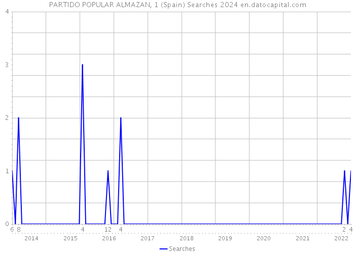 PARTIDO POPULAR ALMAZAN, 1 (Spain) Searches 2024 