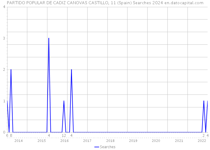 PARTIDO POPULAR DE CADIZ CANOVAS CASTILLO, 11 (Spain) Searches 2024 