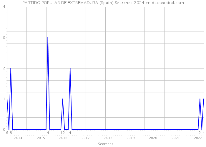 PARTIDO POPULAR DE EXTREMADURA (Spain) Searches 2024 