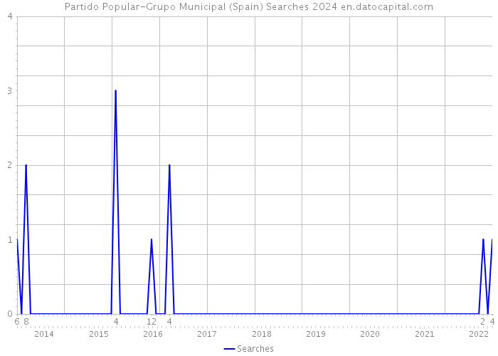 Partido Popular-Grupo Municipal (Spain) Searches 2024 