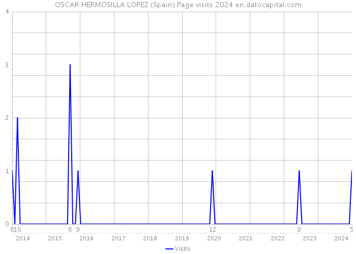 OSCAR HERMOSILLA LOPEZ (Spain) Page visits 2024 