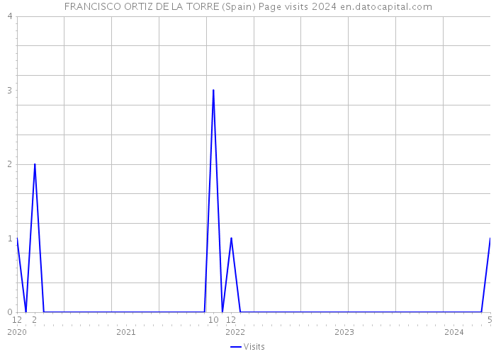 FRANCISCO ORTIZ DE LA TORRE (Spain) Page visits 2024 