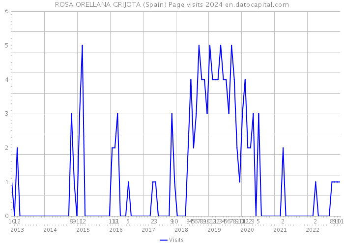 ROSA ORELLANA GRIJOTA (Spain) Page visits 2024 